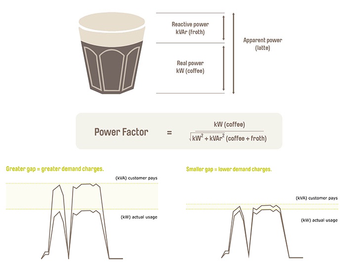 Low Power Factor Impacts