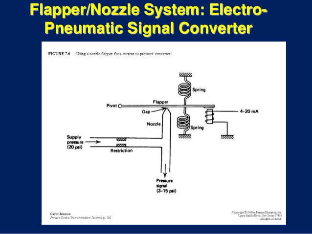 Flapper Nozzle System And Current to Pressure Converter