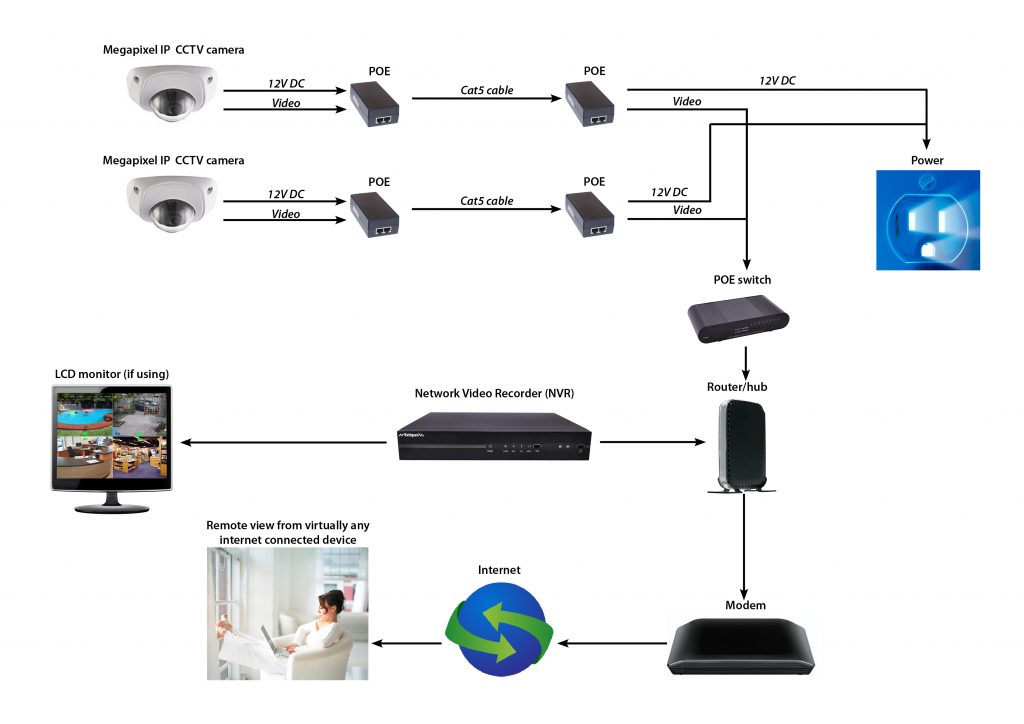 IP Network CCTV Storage Requirements