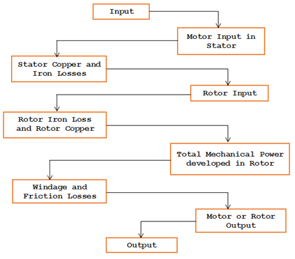 Induction Motors Losses