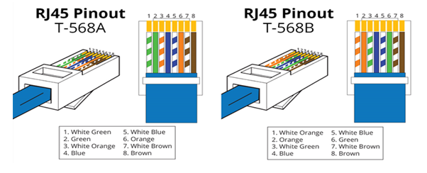 Connectors in CCTV Training | IPCS Automation Training