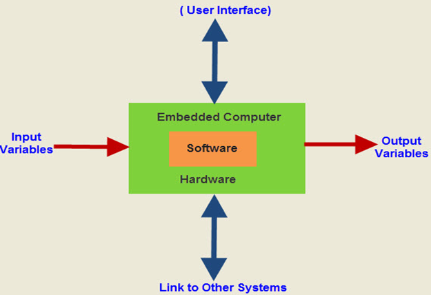 embedded system training in kochi