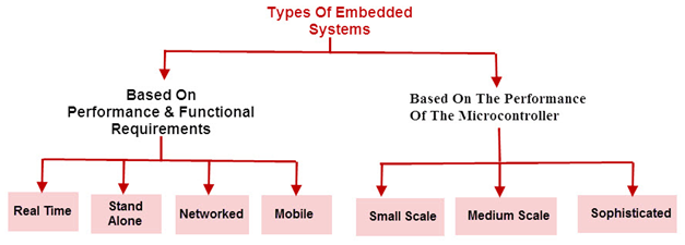 embedded system training in cochin