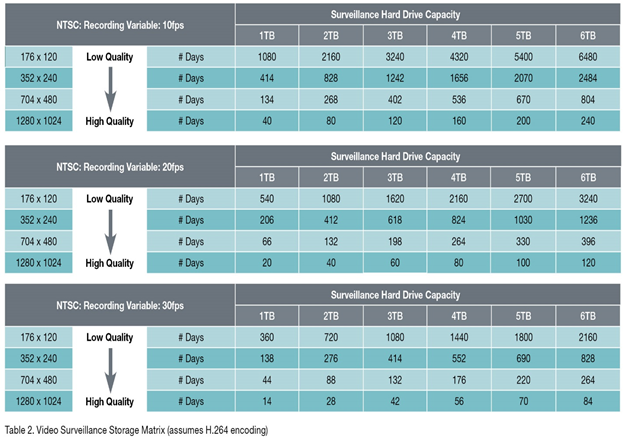 Difference between a Desktop Hard Drive and Surveillance Hard Drive