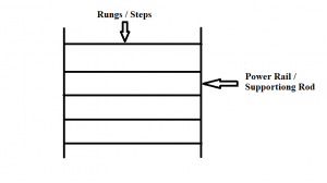 Understand the Structure of Ladder Diagram