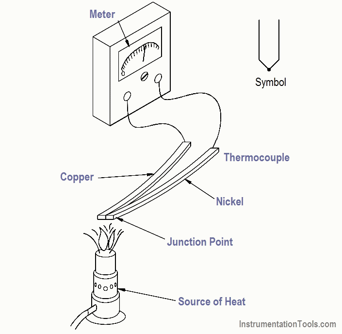 Temperature Measurement | IPCS Automation | PLC Course in Chennai