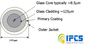 fiber optic