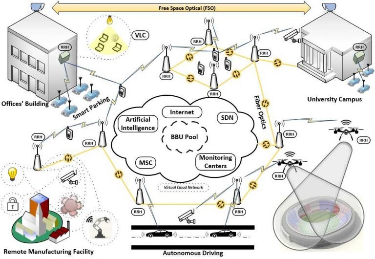 6G Mobile Technology IPCS Automation