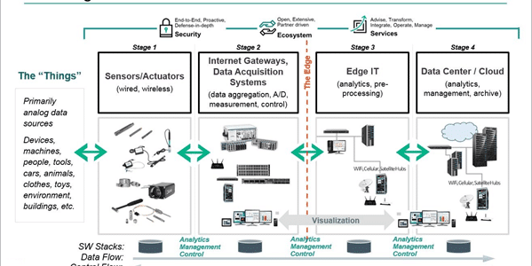 Four Stages of IOT Solution Architecture