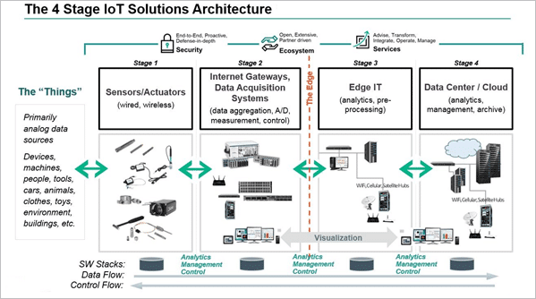 Four Stages of IOT Solution Architecture