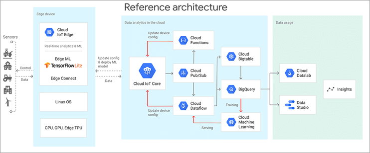 Google Cloud Platform reference architecture