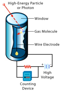 Geiger-Counter-Detects-Atomic-Radiation